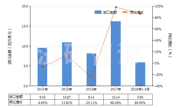 2014-2018年3月中國未曝光的X光感光硬片及平面軟片(HS37011000)進口總額及增速統(tǒng)計